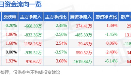 股票行情快报：西南证券（600369）12月3日主力资金净卖出668.39万元