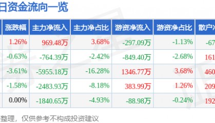 股票行情快报：西南证券（600369）11月19日主力资金净买入969.48万元