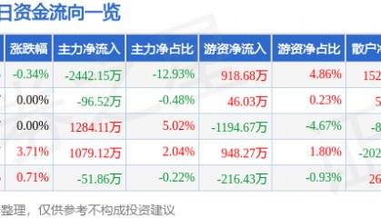 股票行情快报：远兴能源（000683）12月27日主力资金净卖出2442.15万元