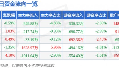 股票行情快报：中视传媒（600088）12月3日主力资金净卖出949.88万元