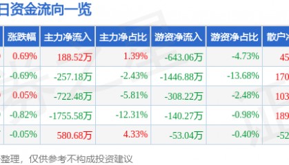 股票行情快报：大金重工（002487）3月13日主力资金净买入188.52万元