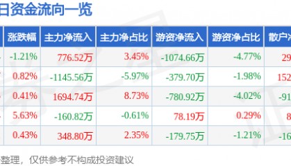 股票行情快报：冠捷科技（000727）5月9日主力资金净买入776.52万元