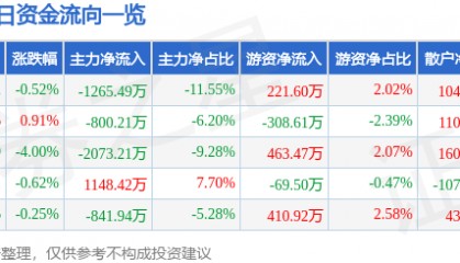 股票行情快报：歌华有线（600037）6月17日主力资金净卖出1265.49万元