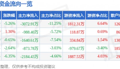 股票行情快报：探路者（300005）12月23日主力资金净卖出3072.91万元