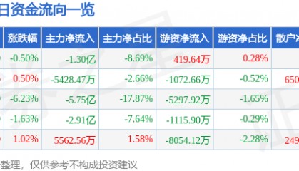 股票行情快报：东华软件（002065）3月17日主力资金净卖出1.30亿元