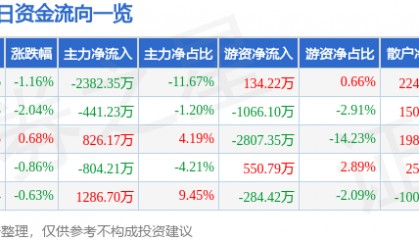 股票行情快报：航天电器（002025）6月10日主力资金净卖出2382.35万元