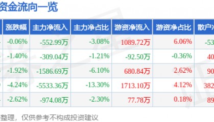 股票行情快报：新开源（300109）12月18日主力资金净卖出552.99万元