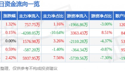 股票行情快报：宝钢股份（600019）12月6日主力资金净买入757.75万元