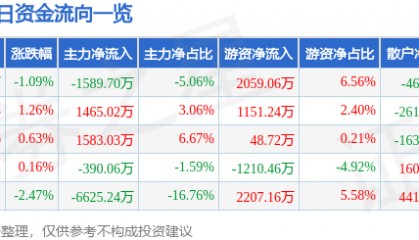 股票行情快报：长江证券（000783）1月9日主力资金净卖出1589.70万元