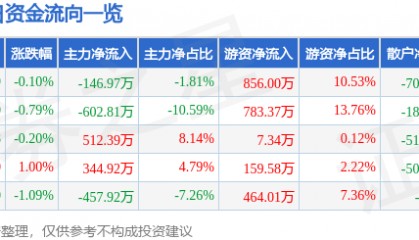 股票行情快报：兔宝宝（002043）6月9日主力资金净卖出146.97万元