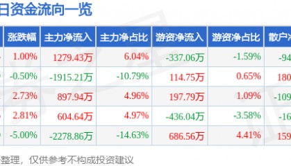 股票行情快报：亚光科技（300123）2月24日主力资金净买入1279.43万元