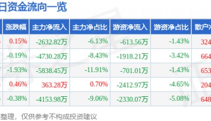 股票行情快报：深圳华强（000062）12月11日主力资金净卖出2632.82万元
