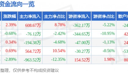 股票行情快报：九牧王（601566）12月10日主力资金净买入608.67万元