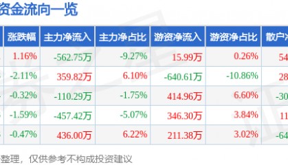 股票行情快报：东富龙（300171）1月13日主力资金净卖出562.75万元