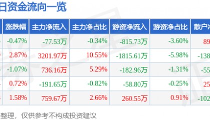 股票行情快报：滨江集团（002244）12月30日主力资金净卖出77.53万元