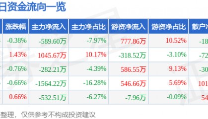 股票行情快报：辽宁成大（600739）5月30日主力资金净卖出589.60万元