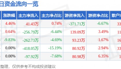 股票行情快报：北辰实业（601588）4月9日主力资金净买入41.43万元