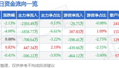 股票行情快报：冠捷科技（000727）7月15日主力资金净卖出2393.49万元