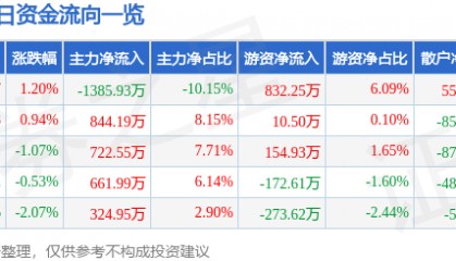 股票行情快报：歌华有线（600037）6月24日主力资金净卖出1385.93万元
