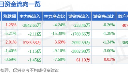 股票行情快报：视觉中国（000681）3月14日主力资金净卖出3842.65万元