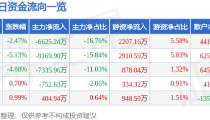 股票行情快报：长江证券（000783）1月3日主力资金净卖出6625.24万元