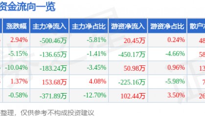 股票行情快报：黑牡丹（600510）4月9日主力资金净卖出500.46万元