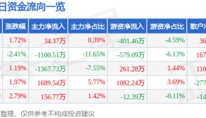 股票行情快报：启明信息（002232）5月12日主力资金净买入34.37万元