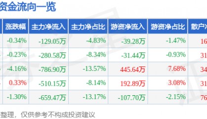 股票行情快报：九牧王（601566）12月19日主力资金净卖出129.05万元