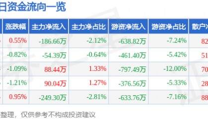 股票行情快报：杉杉股份（600884）1月24日主力资金净卖出186.66万元