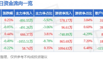 股票行情快报：九安医疗（002432）7月10日主力资金净卖出891.55万元