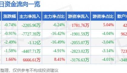股票行情快报：上汽集团（600104）5月28日主力资金净卖出2205.96万元
