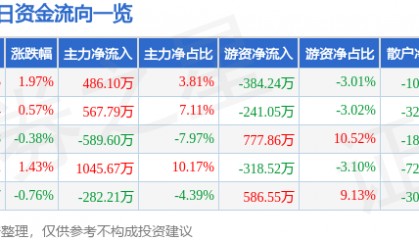 股票行情快报：辽宁成大（600739）6月4日主力资金净买入486.10万元
