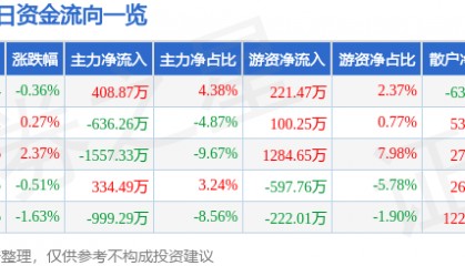 股票行情快报：江中药业（600750）1月16日主力资金净买入408.87万元