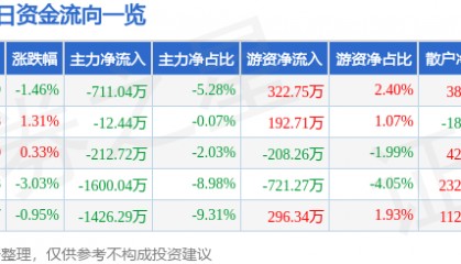 股票行情快报：亚光科技（300123）12月30日主力资金净卖出711.04万元
