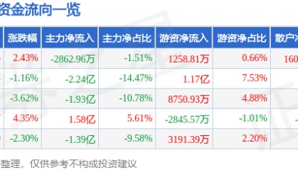 股票行情快报：景嘉微（300474）2月17日主力资金净卖出2862.96万元
