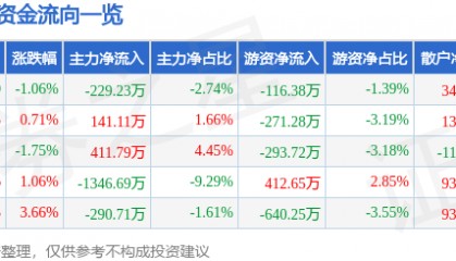 股票行情快报：京运通（601908）2月13日主力资金净卖出229.23万元