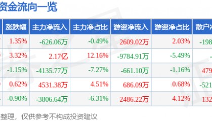 股票行情快报：指南针（300803）4月28日主力资金净卖出626.06万元