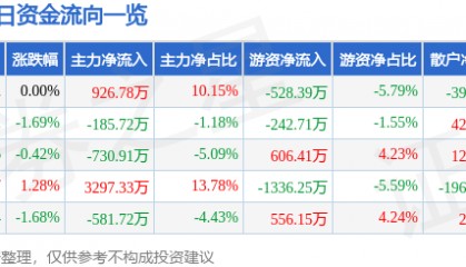 股票行情快报：冠捷科技（000727）6月16日主力资金净买入926.78万元