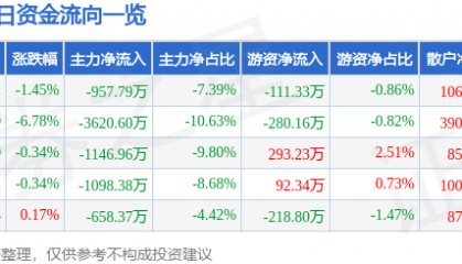 股票行情快报：亚光科技（300123）1月22日主力资金净卖出957.79万元