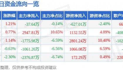 股票行情快报：江中药业（600750）3月24日主力资金净卖出37.64万元