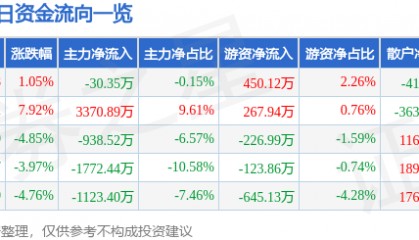股票行情快报：亚光科技（300123）1月7日主力资金净卖出30.35万元