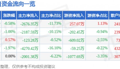 股票行情快报：粤传媒（002181）7月17日主力资金净卖出2676.35万元