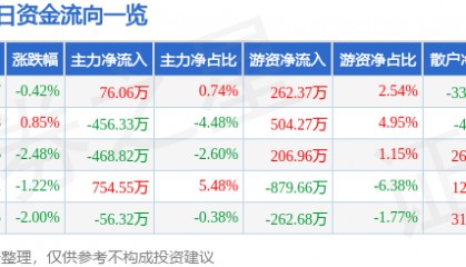 股票行情快报：冠捷科技（000727）5月27日主力资金净买入76.06万元