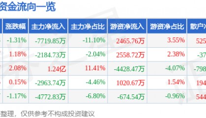 股票行情快报：指南针（300803）6月6日主力资金净卖出7719.85万元