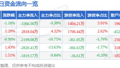 股票行情快报：中视传媒（600088）11月25日主力资金净卖出3366.50万元