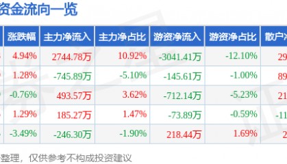 股票行情快报：探路者（300005）12月2日主力资金净买入2744.78万元