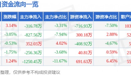 股票行情快报：粤传媒（002181）5月26日主力资金净卖出316.78万元