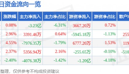 股票行情快报：东华软件（002065）3月7日主力资金净卖出3.23亿元