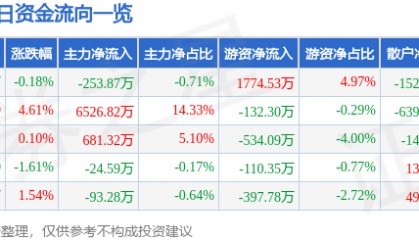 股票行情快报：登海种业（002041）12月18日主力资金净卖出253.87万元