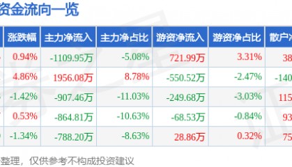 股票行情快报：东富龙（300171）2月17日主力资金净卖出1109.95万元